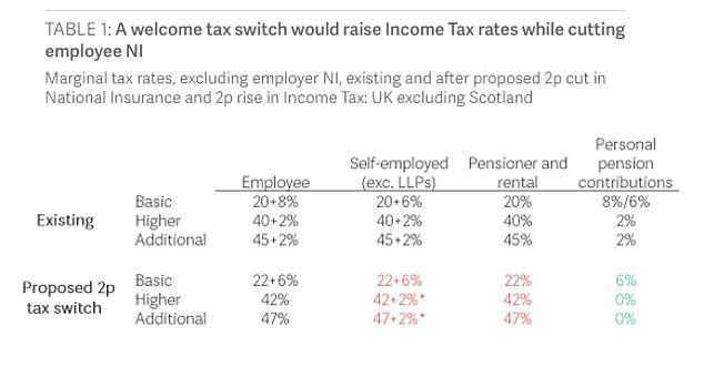 Panicking Reeves 'could cripple economy with 2p income tax hike' - the ...