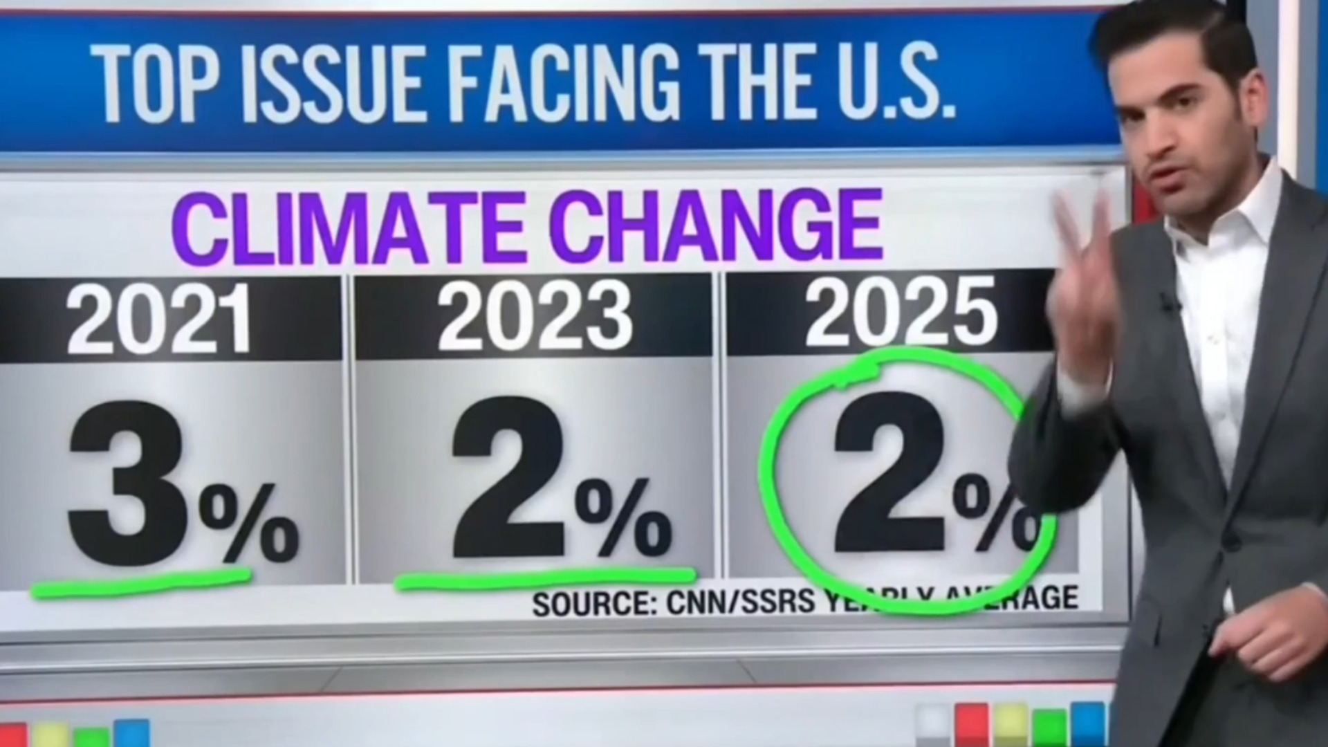 Fewer Democrats think climate change is a big issue due to the ...
