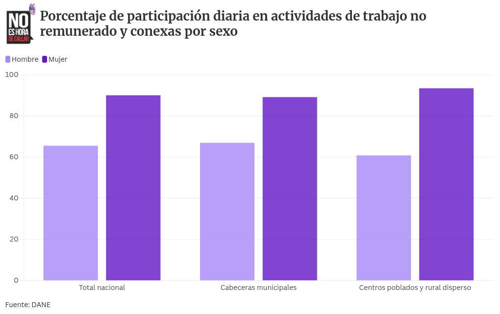 El 90 % de las mujeres gasta el doble de tiempo que los hombres en ...