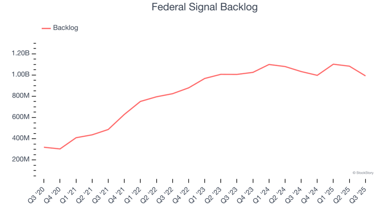 Federal Signal (NYSE:FSS) Posts Better-Than-Expected Sales In Q3 But ...