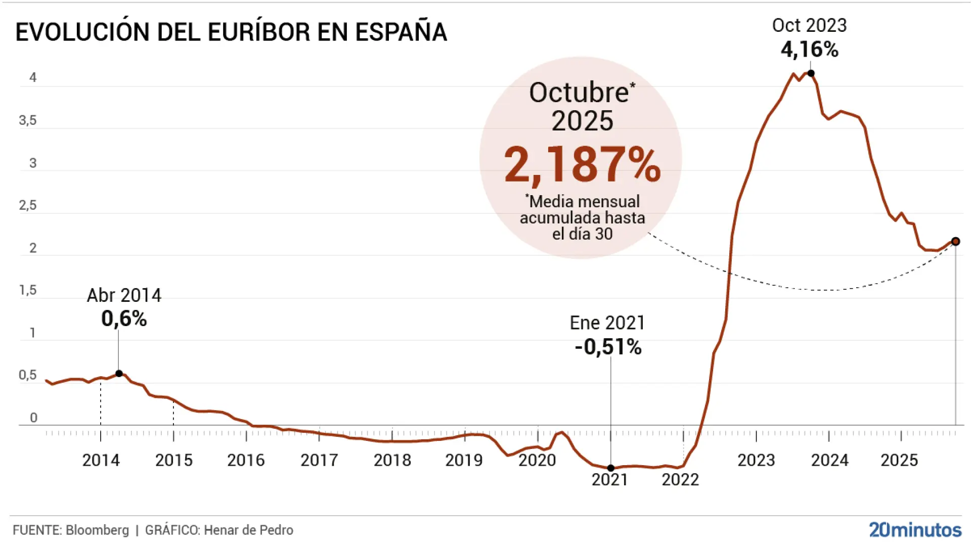El euríbor repunta en octubre por tercer mes consecutivo y deja las ...