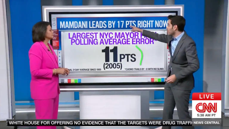 With Mamdani 17 points ahead, an 11-point margin of error would still be enough for him to win. / CNN