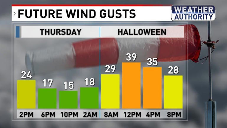 Cool and windy Halloween following Thursday's heavy rain