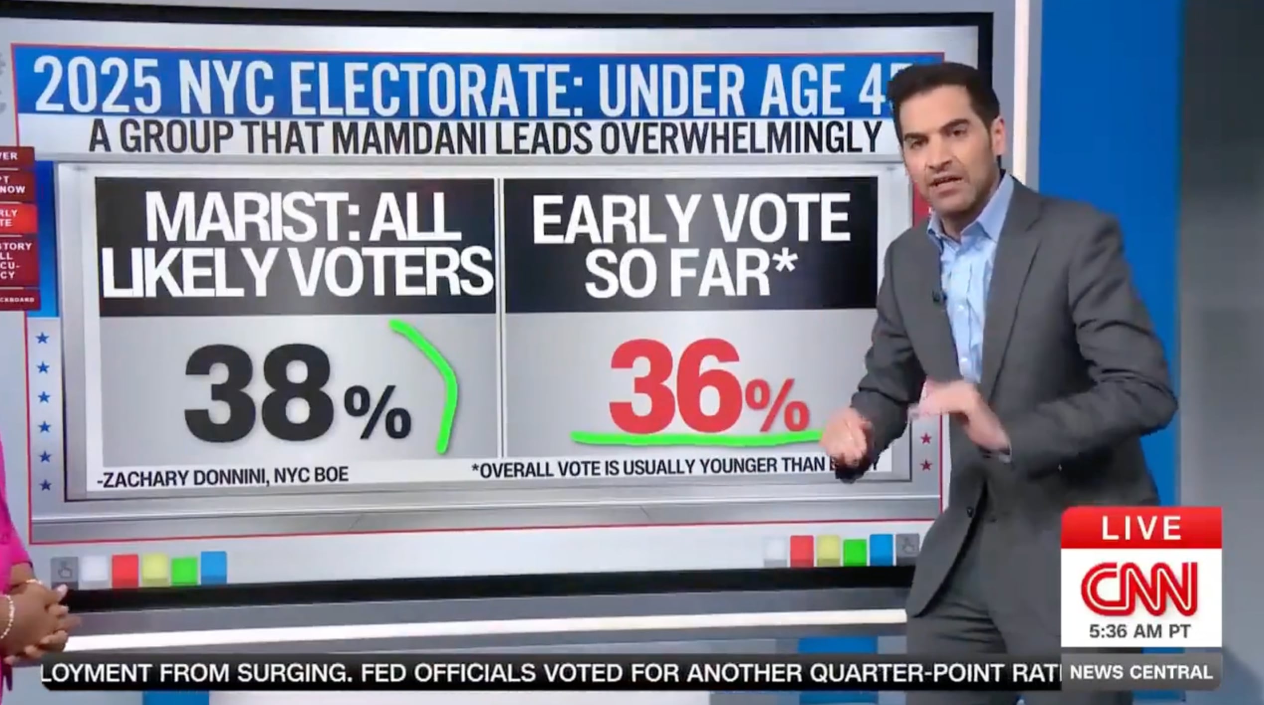 A Marist poll projected that people under 45 years old would make up 38% of all voters. / CNN