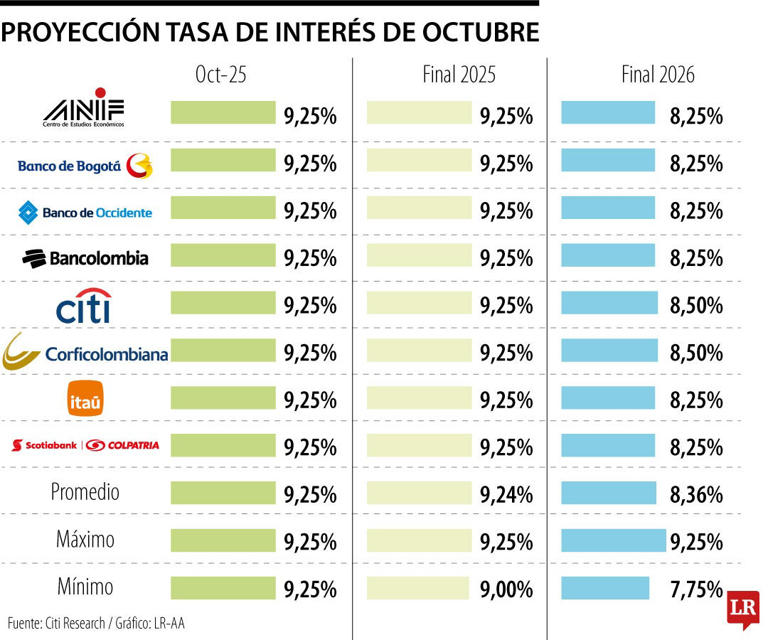 Los analistas prevén que la tasa de interés del Banco de la República ...