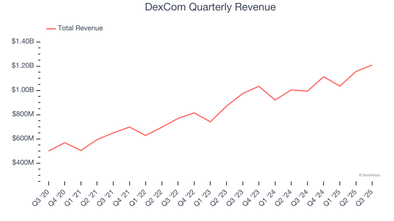 DexCom (NASDAQ:DXCM) Beats Q3 Sales Expectations But Stock Drops