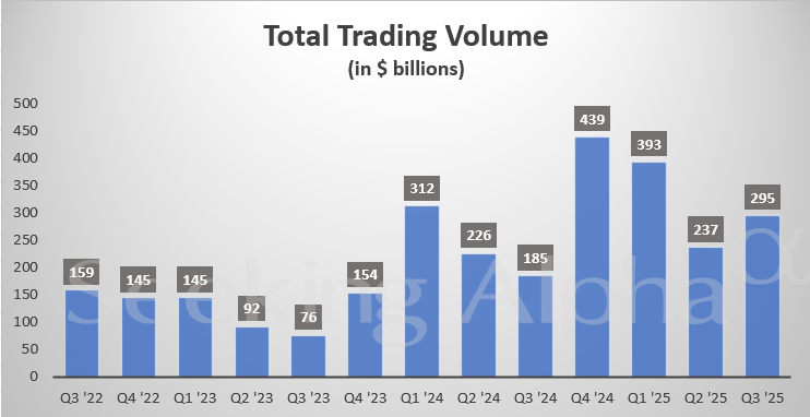 Coinbase in charts: Total trading volume rises nearly 60% Y/Y