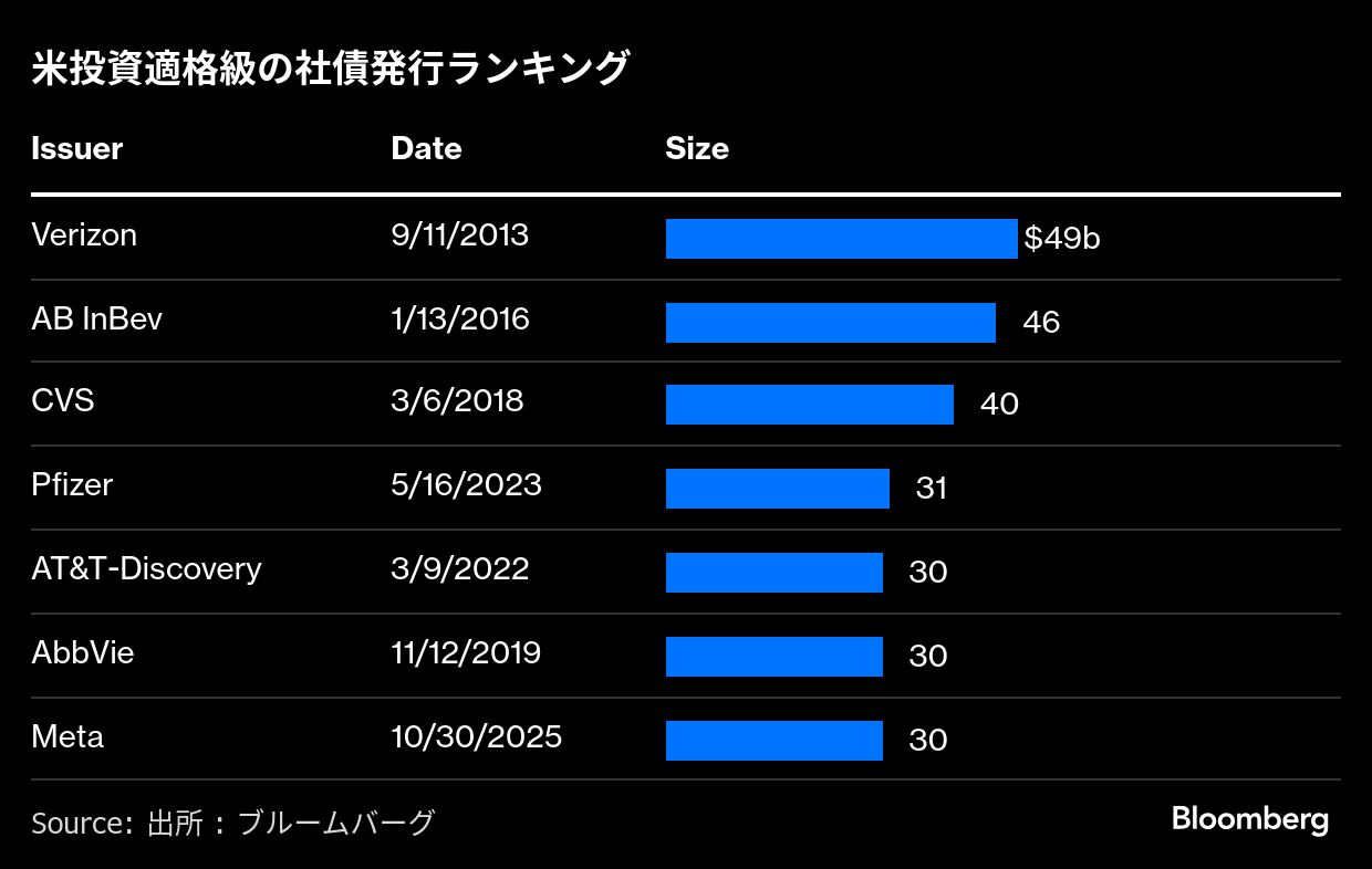 メタの4.6兆円社債に需要殺到、信用力を評価－AI投資懸念で株は急落