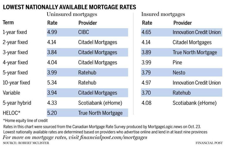 Many mortgage upstarts have tried to take on the big banks. Few have ...