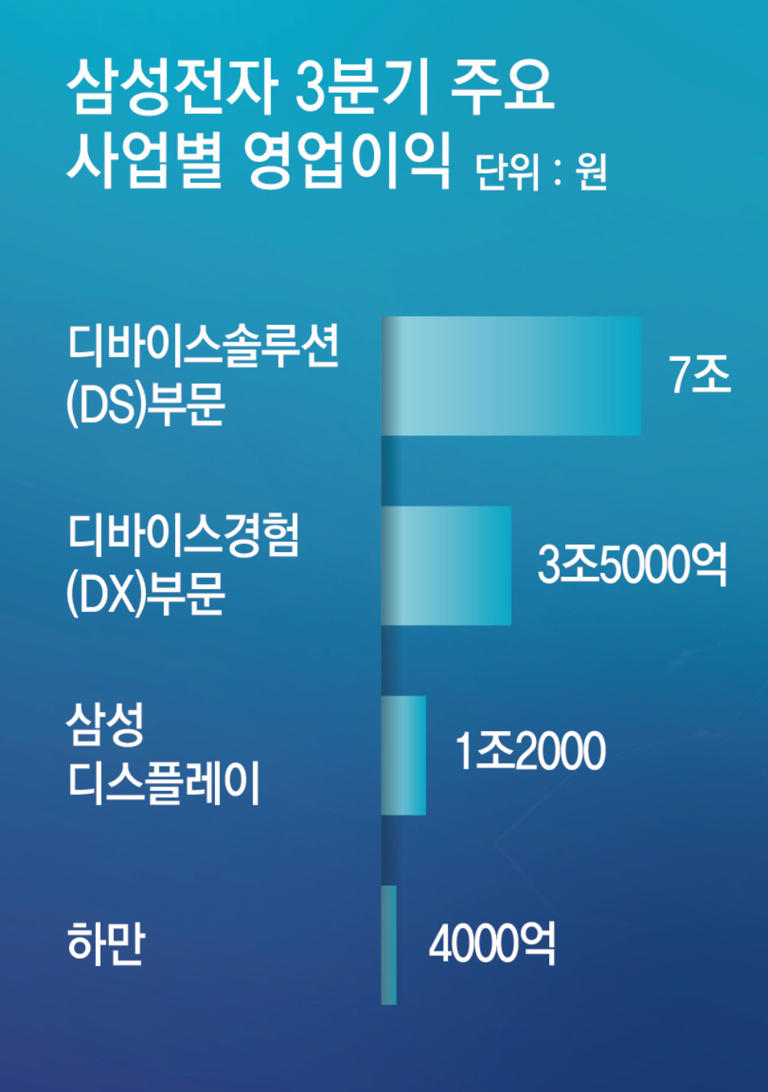 10조 클럽 복귀 삼성전자 “HBM3E 엔비디아 납품”
