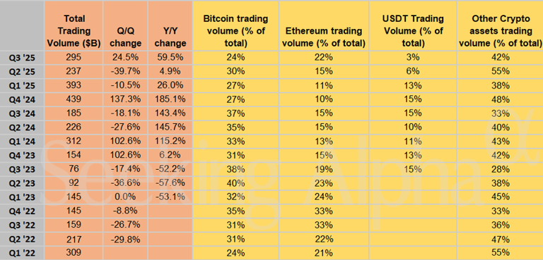 Coinbase in charts: Total trading volume rises nearly 60% Y/Y
