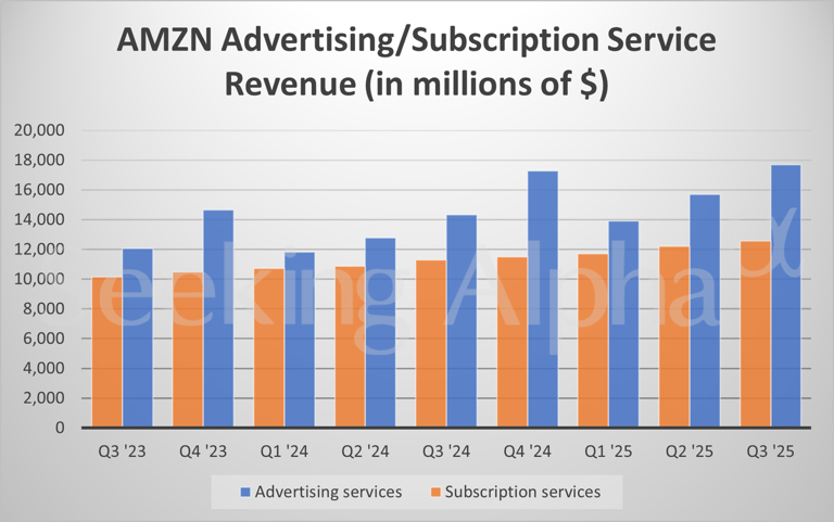 Amazon in charts: AWS revenue tops $33B 