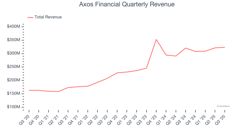 Axos Financial (NYSE:AX) Posts Better-Than-Expected Sales In Q3