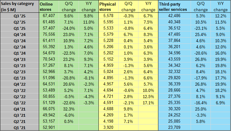 Amazon in charts: AWS revenue tops $33B