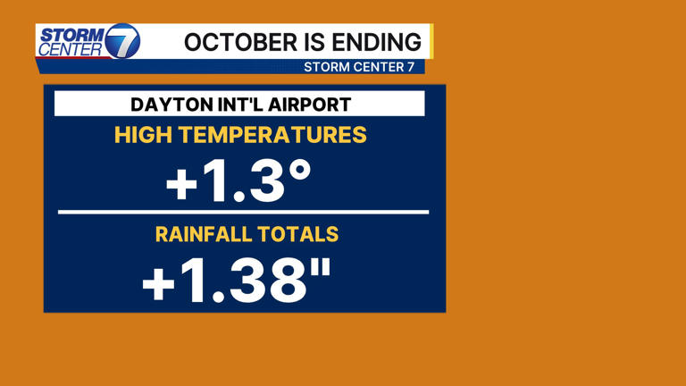 October 2025 is now ending, here’s how the month ended in the record books