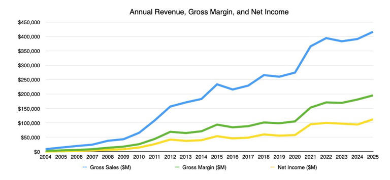 Apple's has record-setting Q4 $102.5B result despite marginal iPhone miss