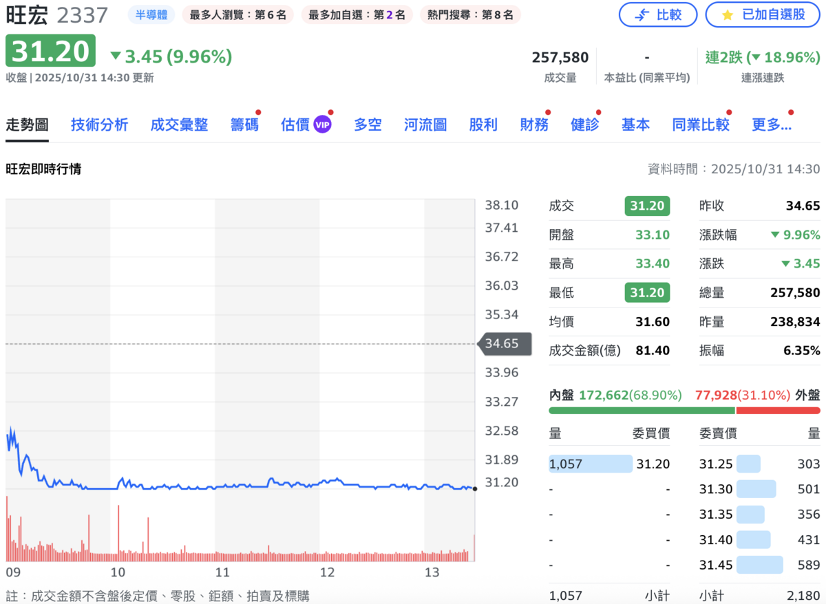 旺宏財報連虧九季、董座出面道歉也難救股價？ 今再亮第二根跌停