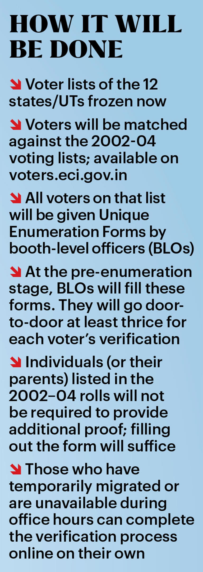 Special intensive revision | The big voter roll cleanup