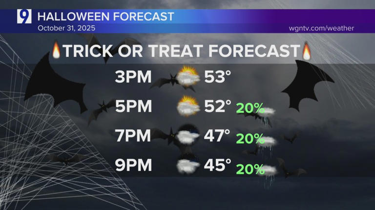 Halloween Forecast: Temps in low 50s with slight chance for evening ...