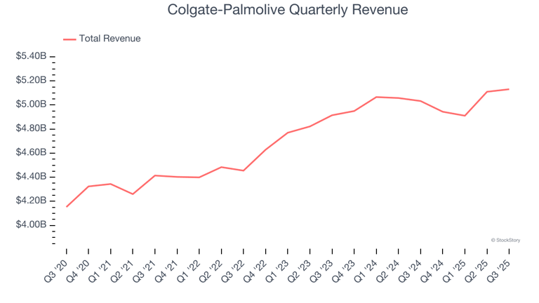 Colgate-Palmolive (NYSE:CL) Reports Q3 In Line With Expectations