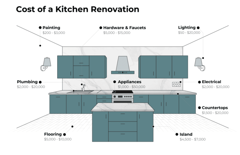What is the national average kitchen remodel cost?