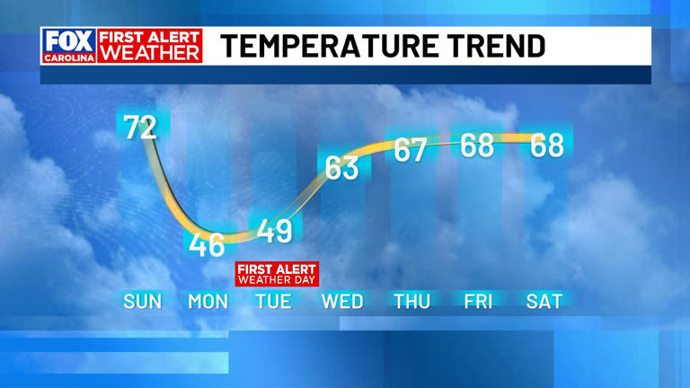 FIRST ALERT - Few showers and storms this evening followed by arctic ...