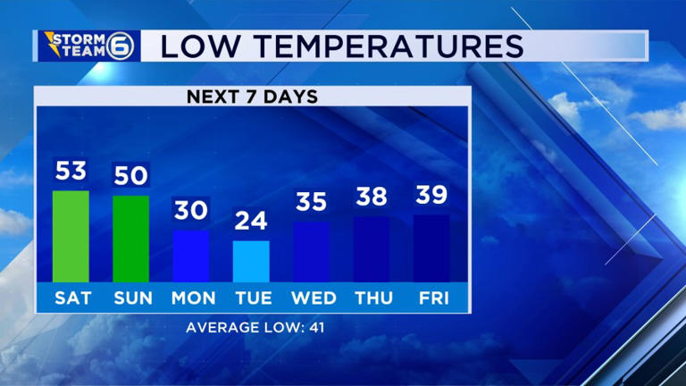 Strong storms possible Friday evening with fog later tonight