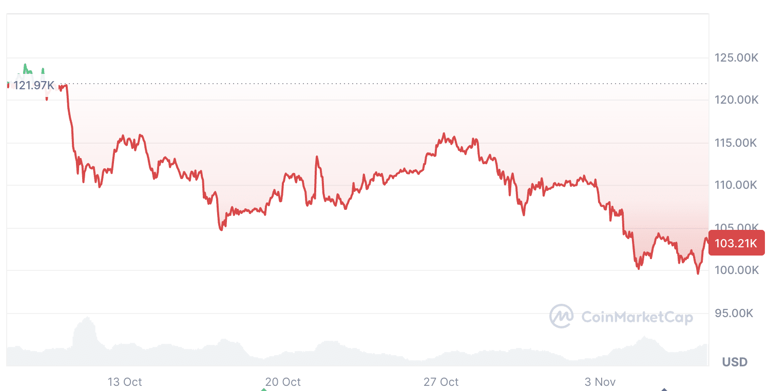 ⚠️CRIPTOVALUTE: Deflusso netto di 558 milioni di dollari per gli ETF Bitcoin spot in un solo giorno