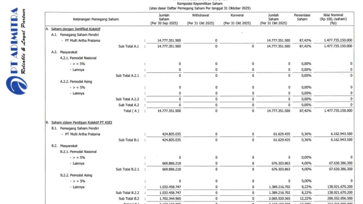 Pemegang Saham PANI Jual 363,17 Juta Lembar Saat Oktober 2025