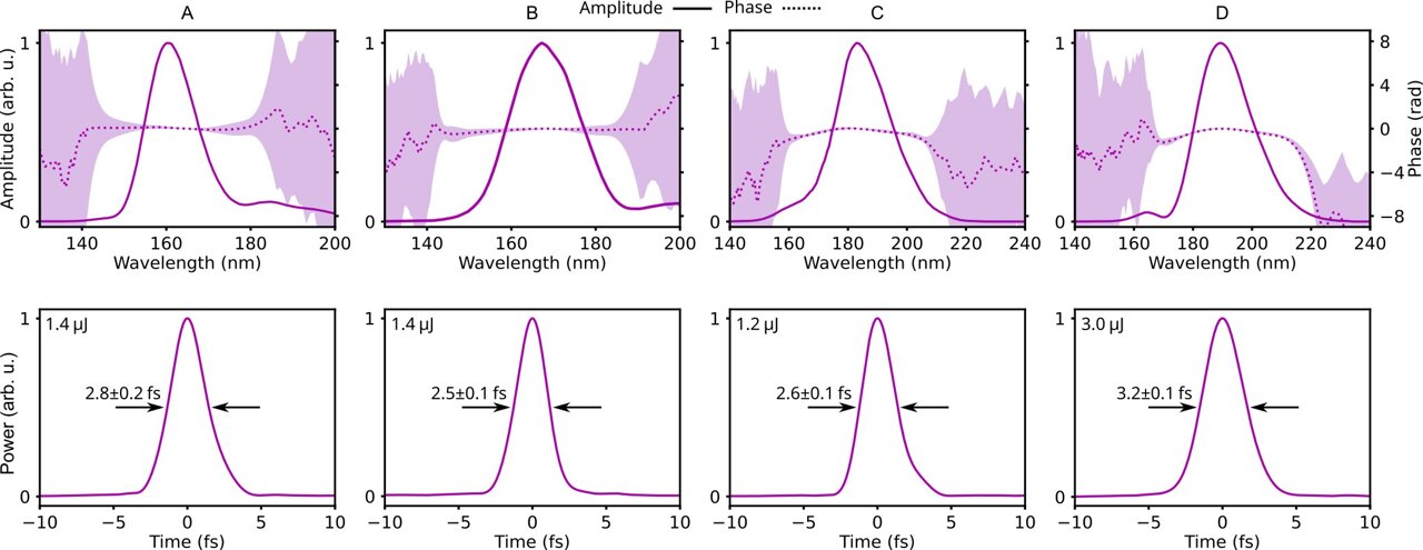 Ultrafast VUV pulses fully characterized for probing valence electron ...