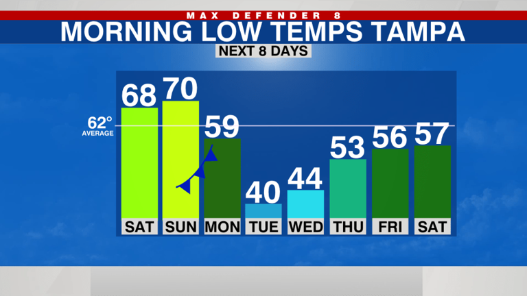 Warm Weekend Before a Big Blast of Cold Air Arrives