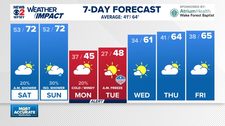 Weather Impact: Very warm this weekend, but very cold next week