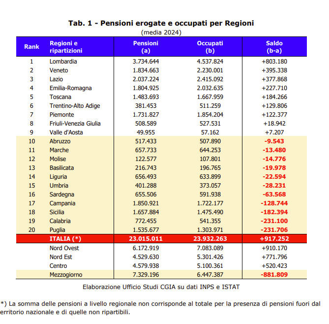 pensionati-a-rovigo-sono-pi-dei-lavoratori-stessa-tendenza-nel-sud-e