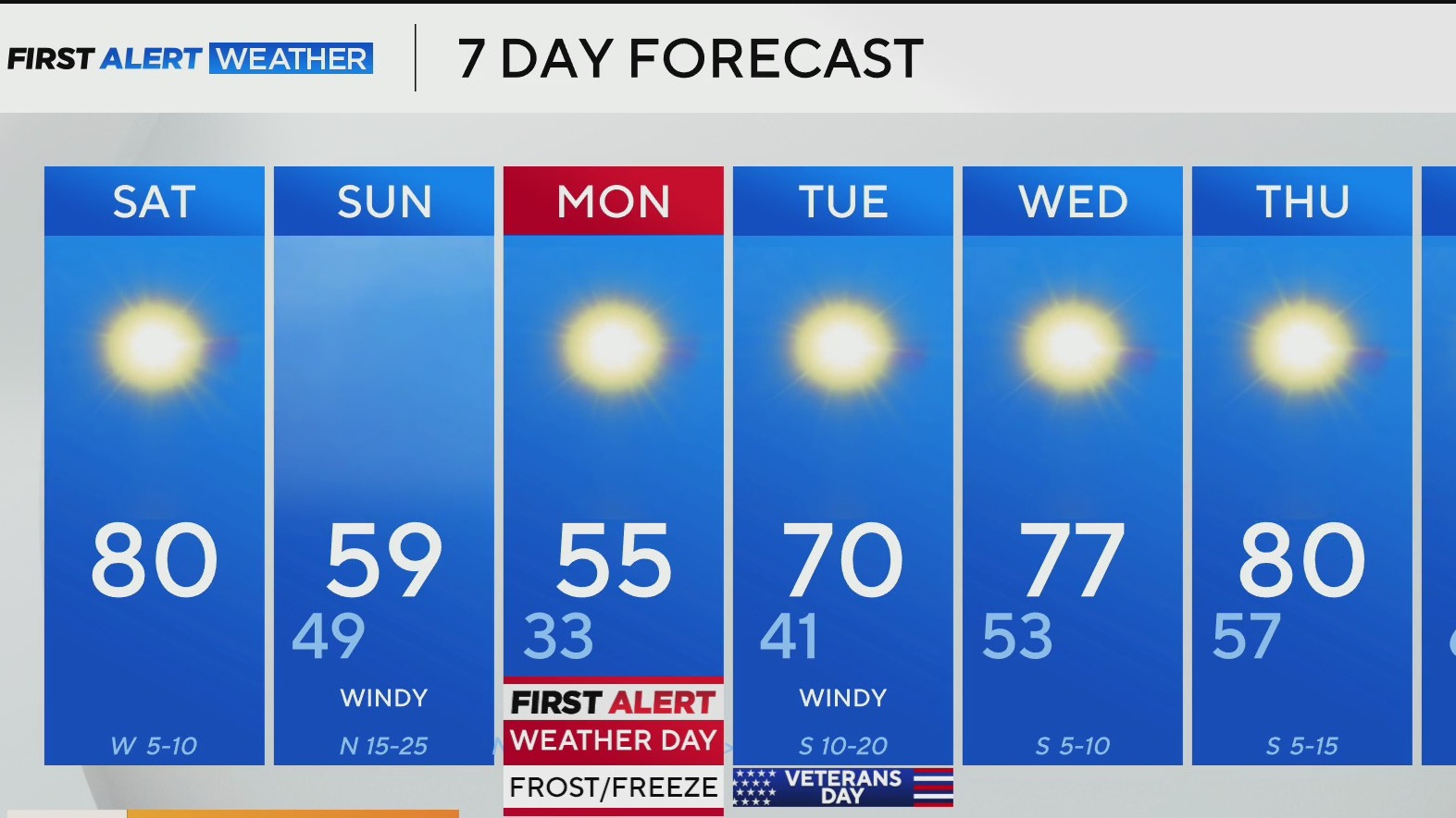 Cold front to dip temperatures by more than 20 degrees across North Texas