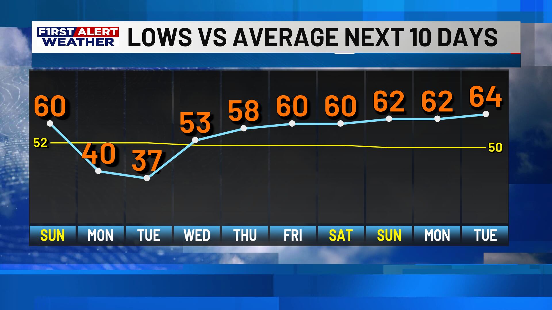 First Alert Forecast: Big changes ahead as temperatures drop and winds ...