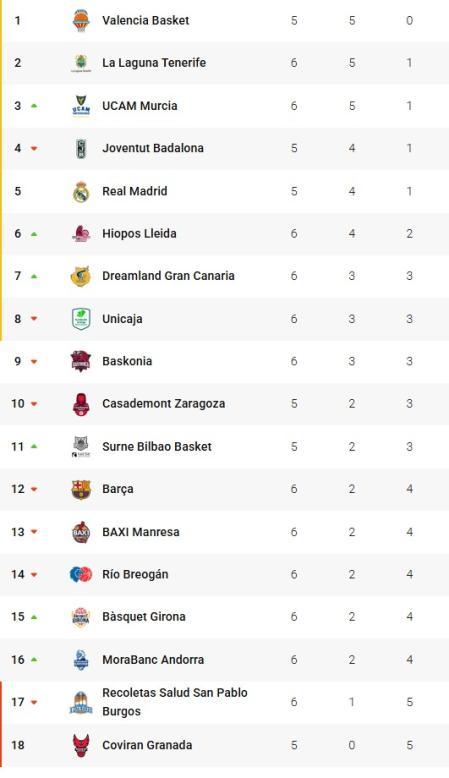 El Barça no reacciona: así queda la clasificación tras su derrota en Girona
