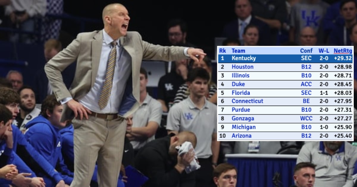 Kentucky moves up to No. 1 in the latest 2026 KenPom Ratings