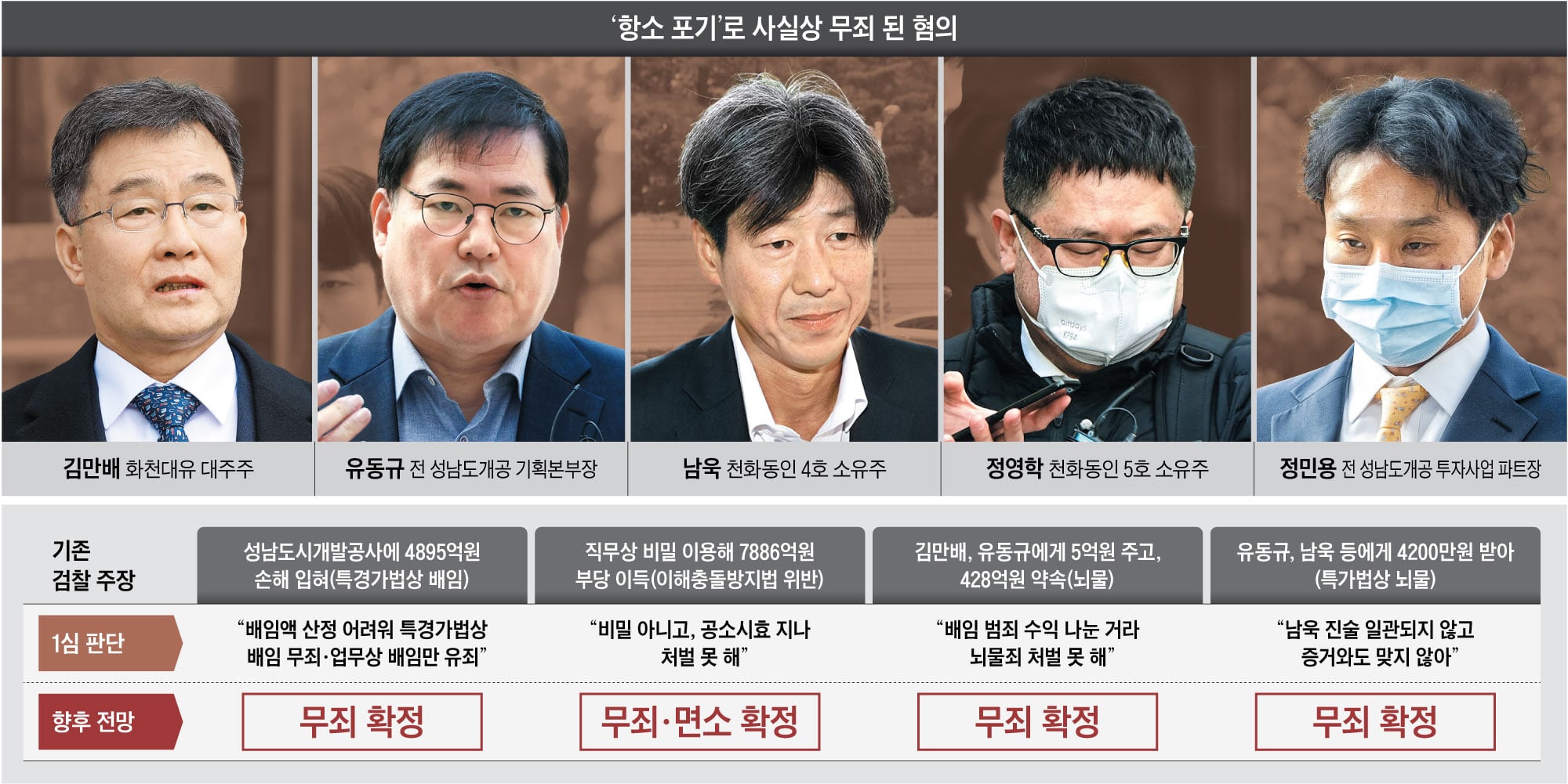 Daechong Defendants Retain Billions as Prosecution Drops Key Appeals