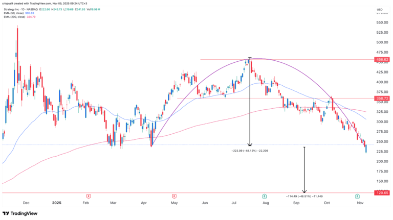 MSTR stock price analysis: Why is Strategy falling, and will it rebound?