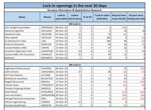Tata Capital, LG Electronics, among four stocks trade mixed as IPO lock ...