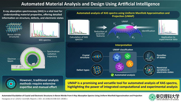 El aprendizaje automático automatiza el análisis y diseño de materiales utilizando datos de espectroscopia de rayos X.