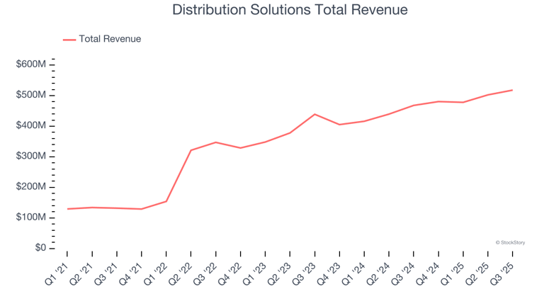 Q3 Earnings Outperformers: Distribution Solutions (NASDAQ:DSGR) And The ...