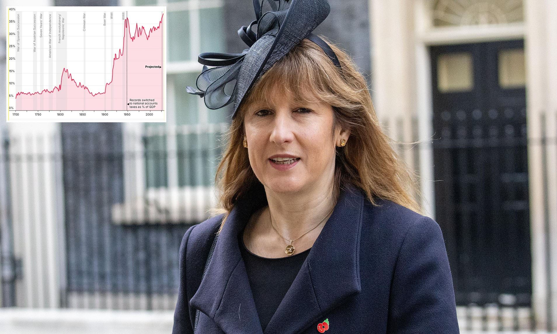 Rachel Reeves warned Labour faces meltdown if she smashes manifesto tax ...