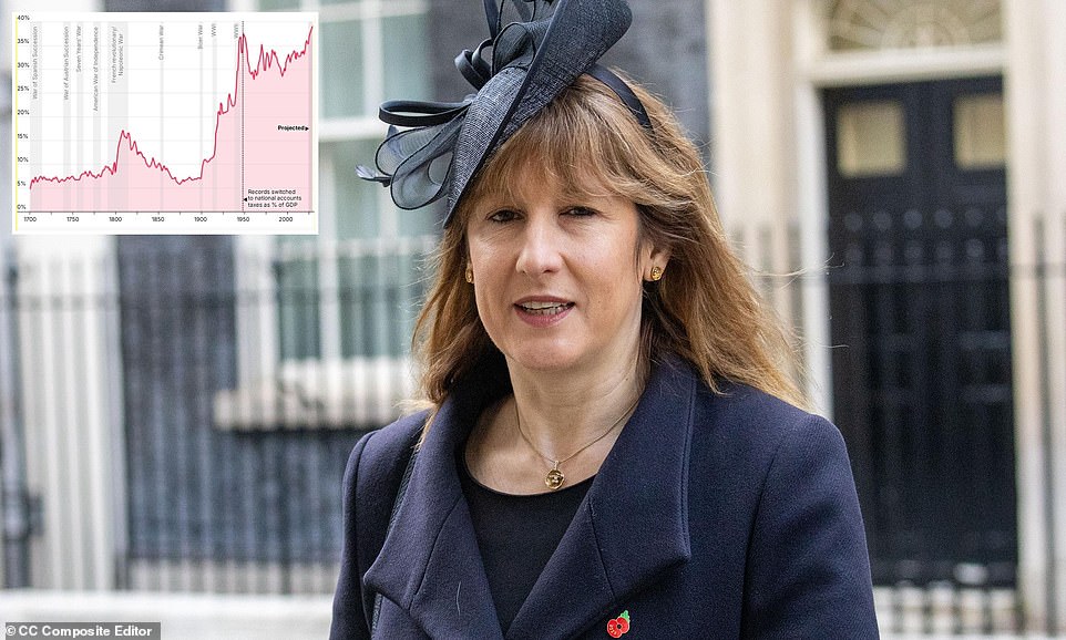 Reeves faces mounting revolt on her Budget plans