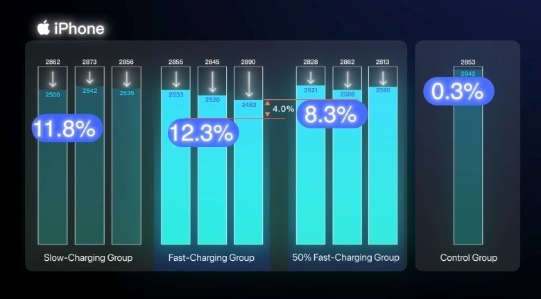 Does fast-charging hurt your phone battery? This two-year test has the ...