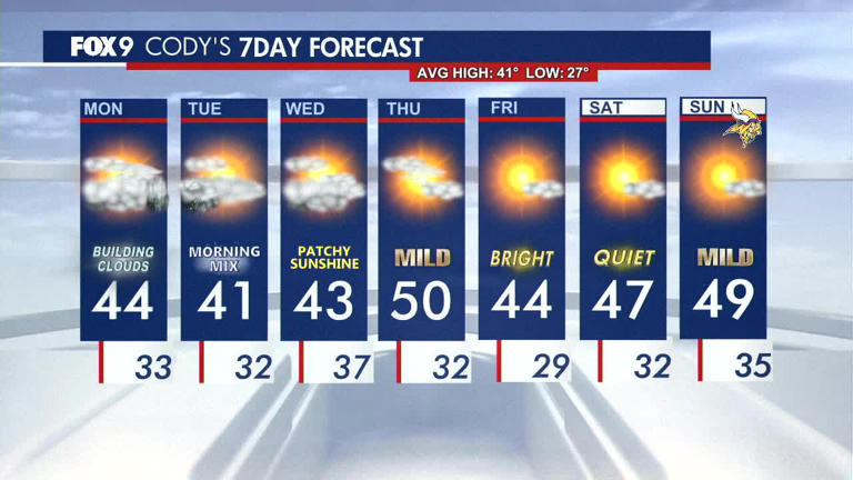 MN weather: Seasonable ahead of a rain/snow mix for some Monday night