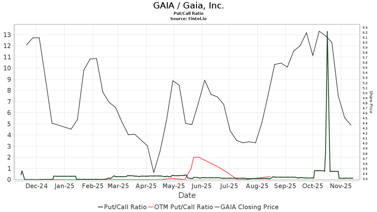 Gaia (GAIA) price target decreased by 13.56% to 6.50
