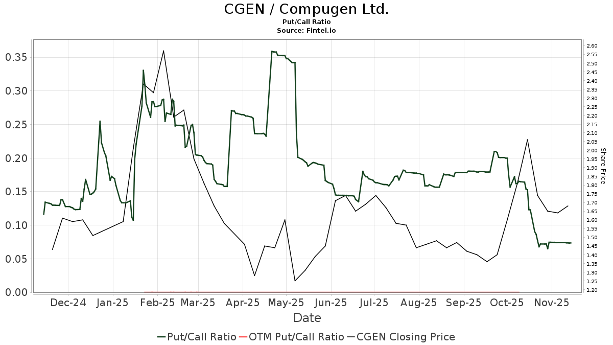 Compugen (CGEN) Price Target Decreased by 10.71% to 6.38
