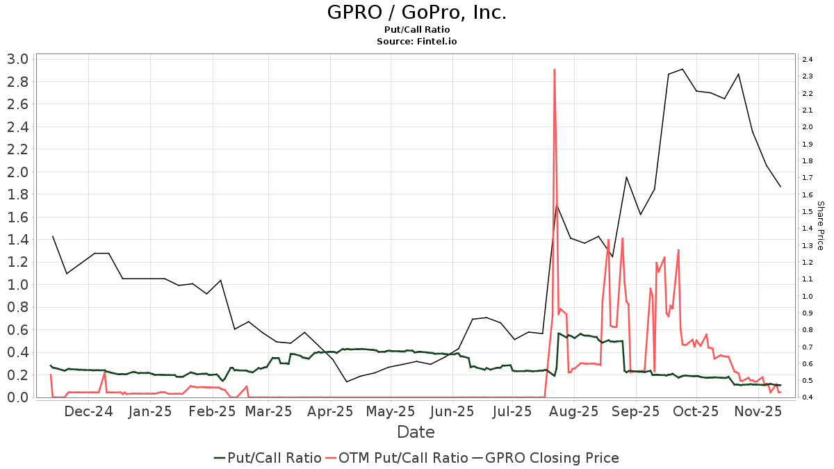 GoPro (GPRO) Price Target Increased by 22.03% to 1.41