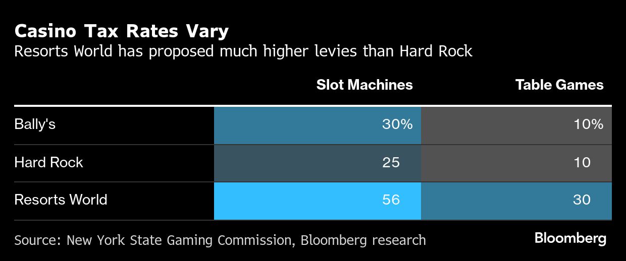 resorts-world-to-ask-ny-to-reconsider-casino-tax-rates-after-bid